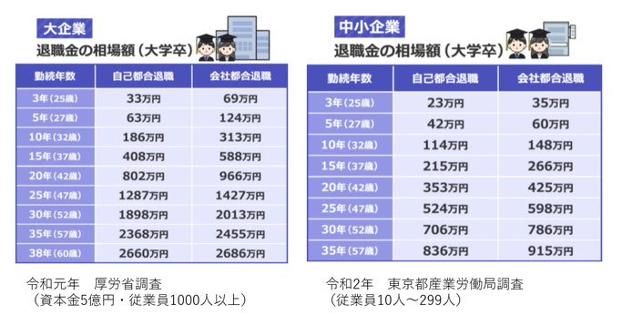 退職金の相場(2020年)