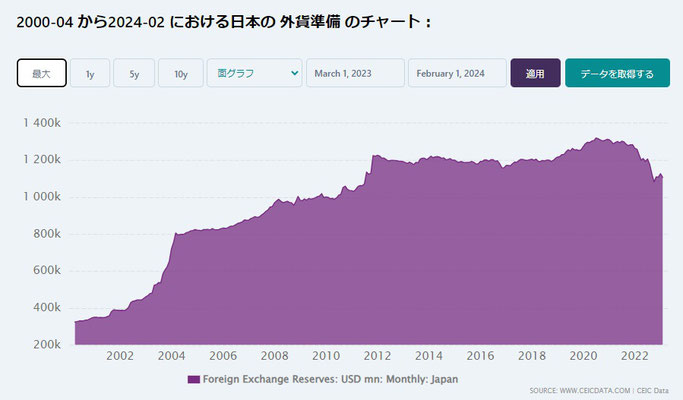 日本の外貨準備高推移