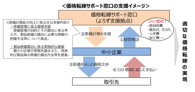 価格転嫁サポート窓口
