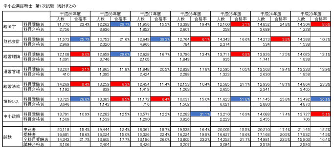 中小企業診断士　1次試験統計