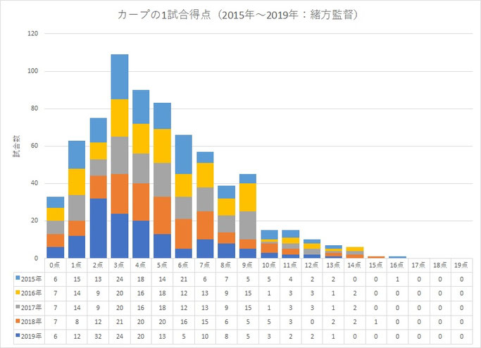 カープの1試合得点分布(2015~2019年)