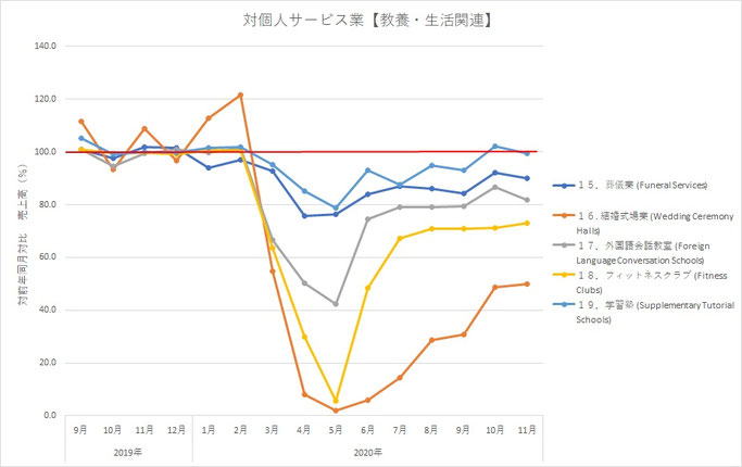 対個人サービス業【教養・生活関連】