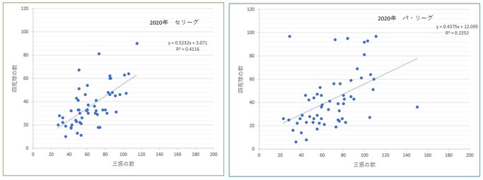 四死球数と三振数の相関