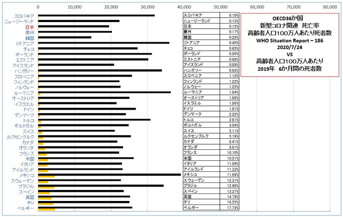 OECD36か国　新型コロナ関連死の割合