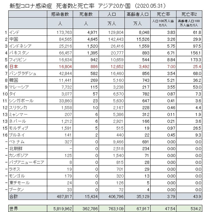 アジア各国の新型コロナ感染症の状況（2020.05.31）