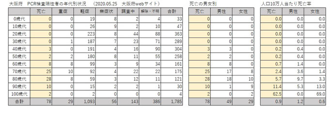 大阪府 新型コロナ感染症状況(2020.05.25)
