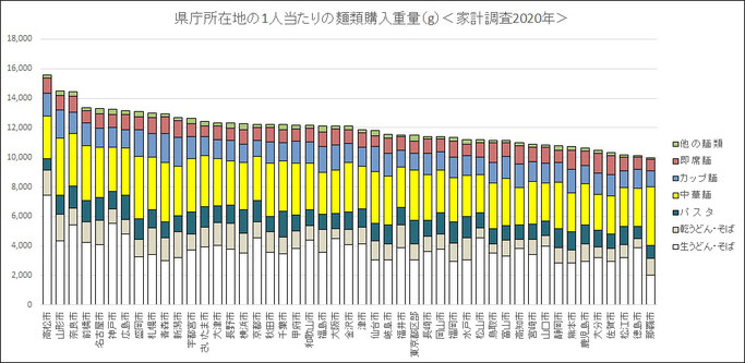 家計調査2020（1人当たりの麺類消費量）