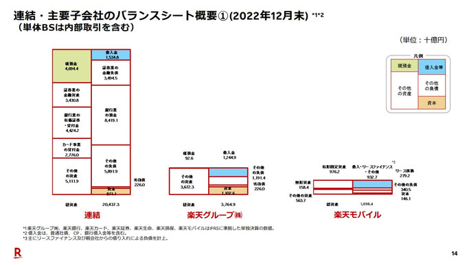 楽天グループ 2022年度決算資料より