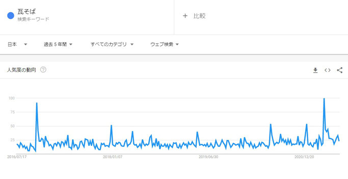 Googleトレンド（瓦そば×日本×過去5年）