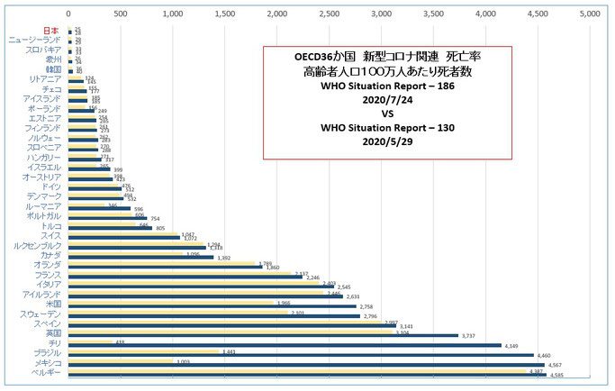 OECD36か国　新型コロナ関連死亡率ランキング