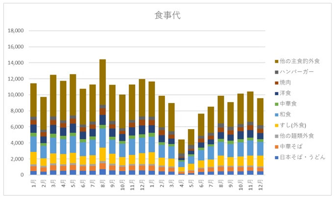 家計調査2019・2020(食事代)