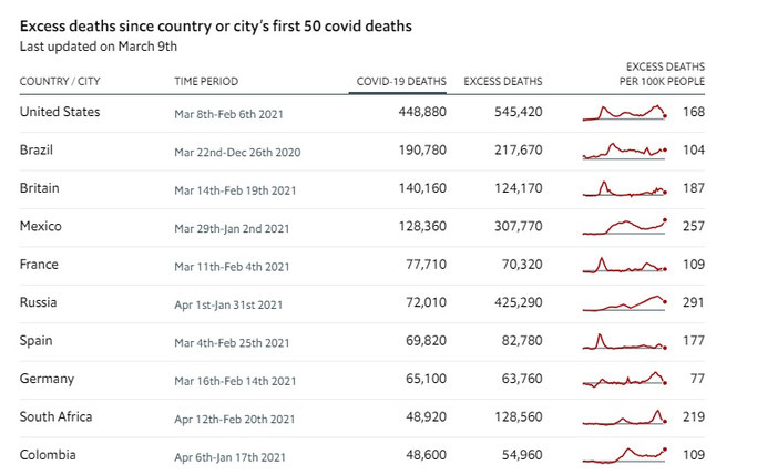 国別　新型コロナ関連死者数の多い10か国