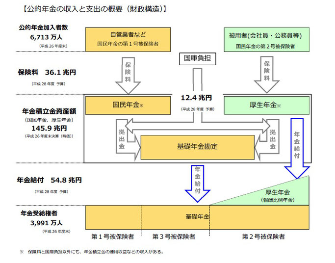 日本の公的年金制度