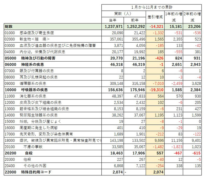 2020年1月から11月までの死因別死亡者数