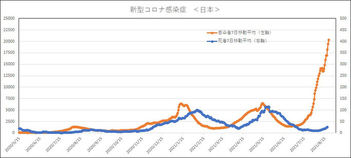 新型コロナ感染者と死者　推移（7日間移動平均）2021.8.21まで