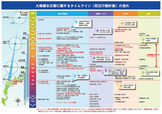 タイムライン（国土交通省）