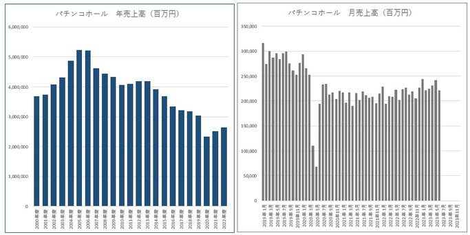 特定サービス産業動態統計調査（パチンコホール）