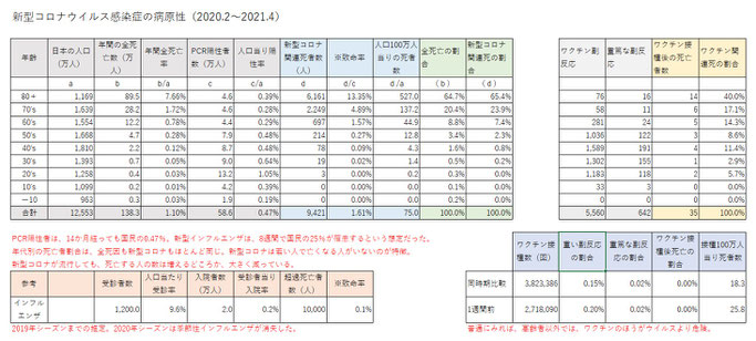 新型コロナのデータまとめ