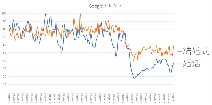 Googleトレンド（結婚式・婚活）