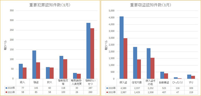 需要犯罪統計（2020年と2021年　1月の比較）