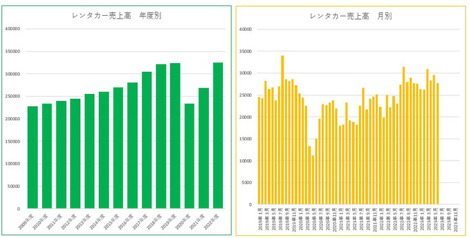 特定サービス産業動態統計調査（レンタカー）