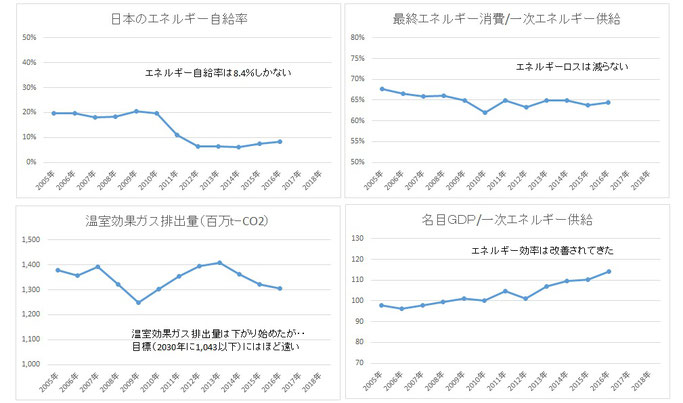 エネルギーの状況2018