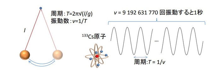 1秒の定義