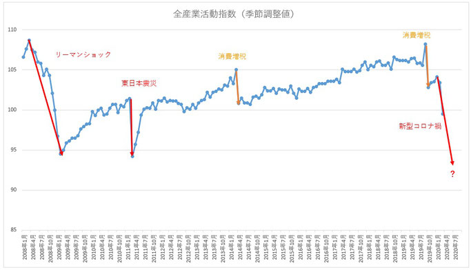 全産業活動指数