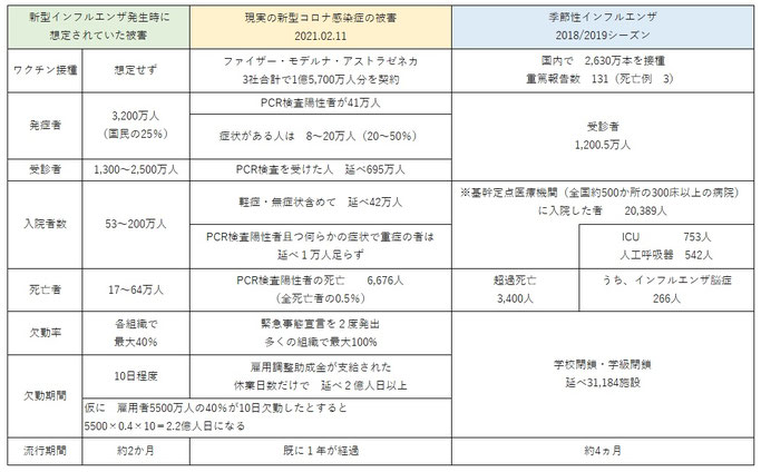 新型インフルvs新型コロナvs季節性インフル(2021.02.11)