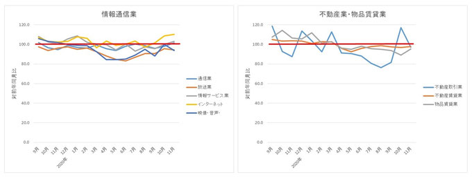 情報通信業、不動産業・賃貸業