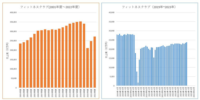 特定サービス産業動態統計調査（フィットネスクラブ）