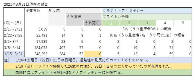 ワクチンの副反応（2021/03/21時点）