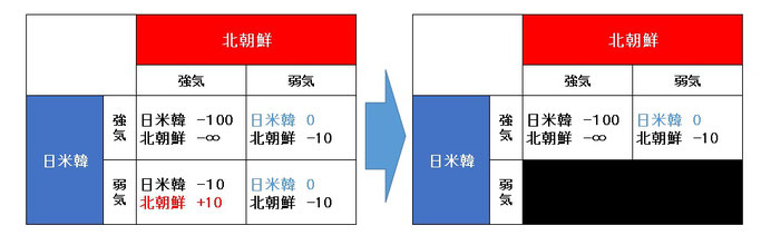 ゲーム理論：ゲームのルールを変える