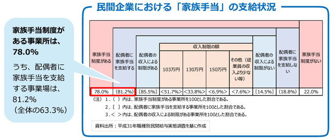 家族手当