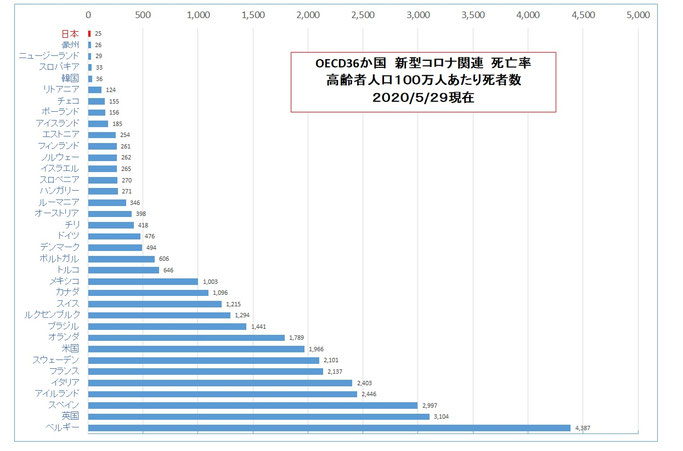 OECD36か国 新型コロナ関連死亡率※
