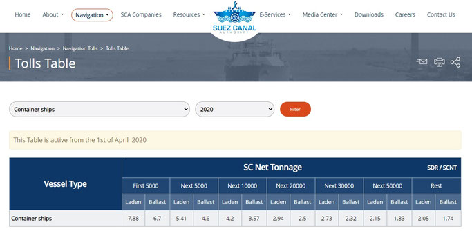 スエズ運河の通行料金