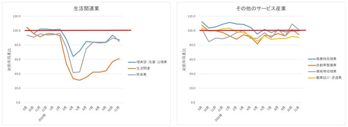 生活関連、その他のサービス業