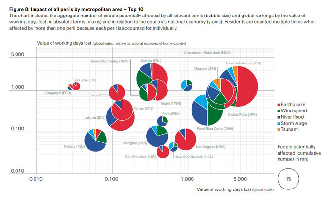 世界の大都市圏　自然災害リスク