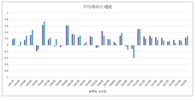 日本人の平均寿命の前年対比の増減