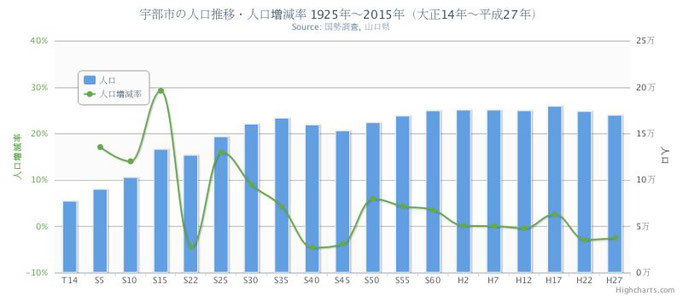 宇部市の人口推移