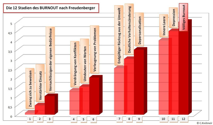 Die 12 Stadien des BURNOUT nach Freudenberger