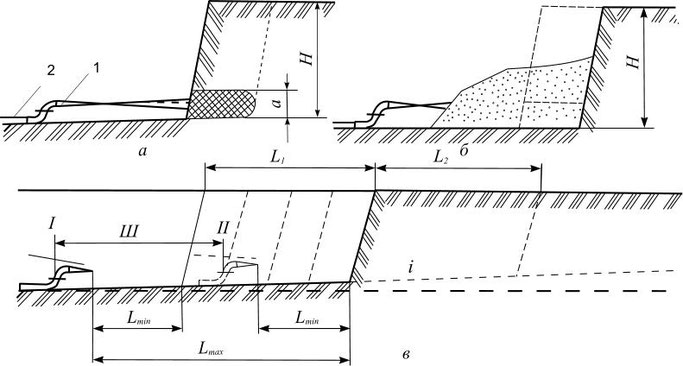 Рис. 4.2. Схема гідромоніторної розробки ґрунту розмивом зустрічного вибою: 1 - гідромонітор; 2 - напірний водовід