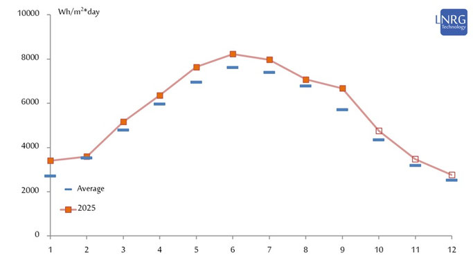 Solar irradiance measured at Bet Dagan in central Israel in monthly resolution during 2025