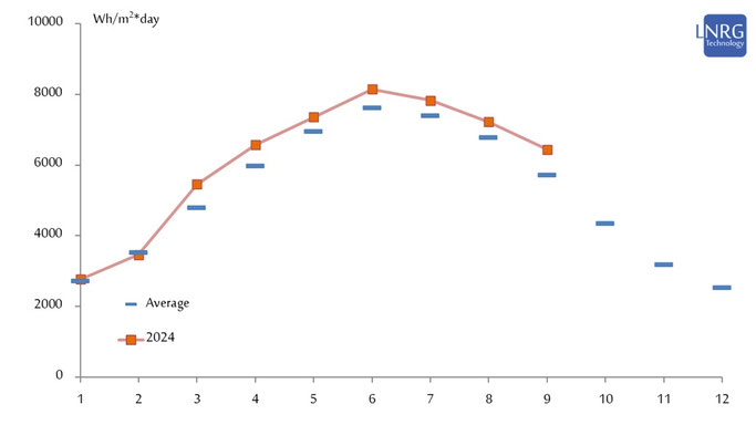 Solar irradiance measured at Bet Dagan in central Israel in monthly resolution during 2024