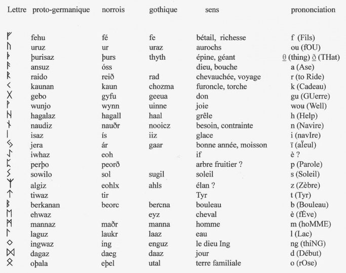 tableau et signification des runes de l'ancien futhark