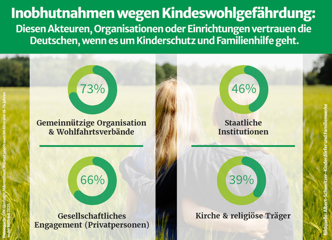 Presseinformationsgrafik Kindewohlgefährdung, GfK-Umfrage / Albert-Schweitzer-Kinderdörfer und Familienwerke 