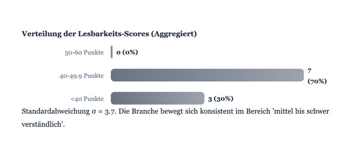 3 von 10 Themenkomplexen sind mit weniger als 40 Punkten mittel bis schwer verständlich / WORTLIGA 
