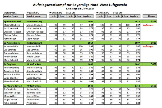 Ergebnis des Aufstiegswettkampfes in die Bayernliga