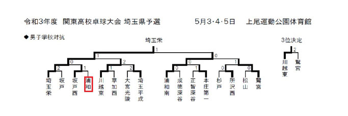 21年度 上半期 活動報告 埼玉県立浦和高等学校卓球部ob会