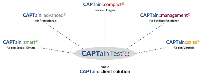  Übersicht der CAPTain Test® Produktgruppen: CAPTain::compact®, CAPTain::management®, CAPTain::advanced®, CAPTain::smart®, CAPTain::sales® und CAPTain::client solution